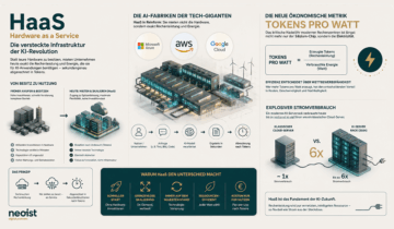 Cloud-Anbieter werden zu Energieinvestoren, schließen Exklusivverträge mit Atomkraftwerken ab oder investieren in eigene Solarparks, um die physische Grundlage ihrer Hardware-Abos abzusichern.